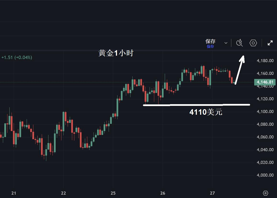 【XM外汇决策分析】:黄金,4110很关键!(图1) 【XM外汇决策分析】:黄金,4110很关键!(图1)
