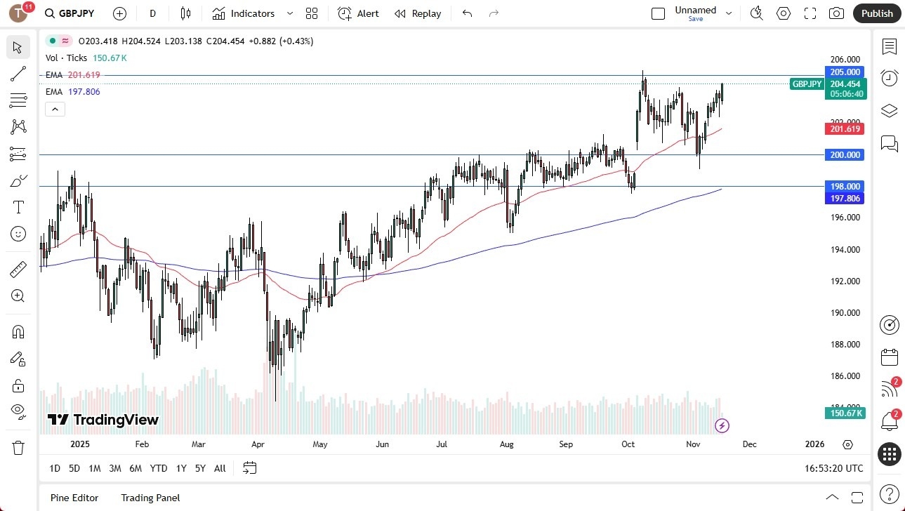 【XM Market Review】--GBP/JPY Forecast: Extends Uptrend with Eyes on ¥205 Breakout(图1) 【XM Market Review】--GBP/JPY Forecast: Extends Uptrend with Eyes on ¥205 Breakout(图1)