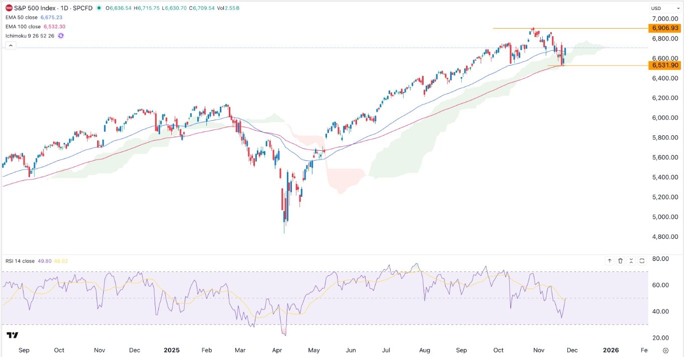 【XM Market Review】--S&P 500 Analysis: AI Stocks Stage a xmbob.comeback(图1)