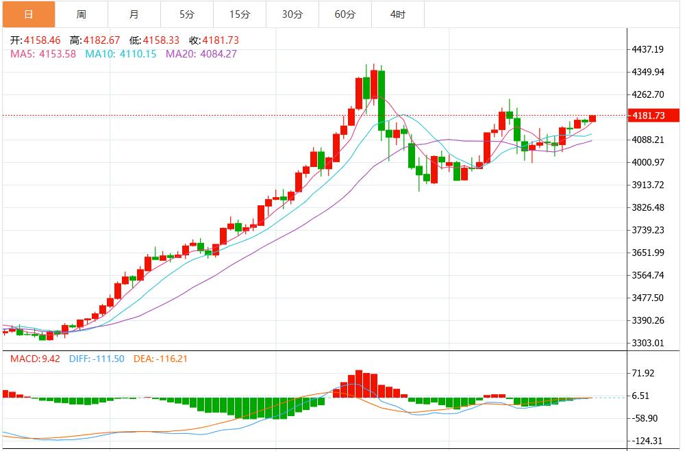 【XM外汇市场分析】:黄金/美元保持坚挺,4140美元支撑空头(图1) 【XM外汇市场分析】:黄金/美元保持坚挺,4140美元支撑空头(图1)