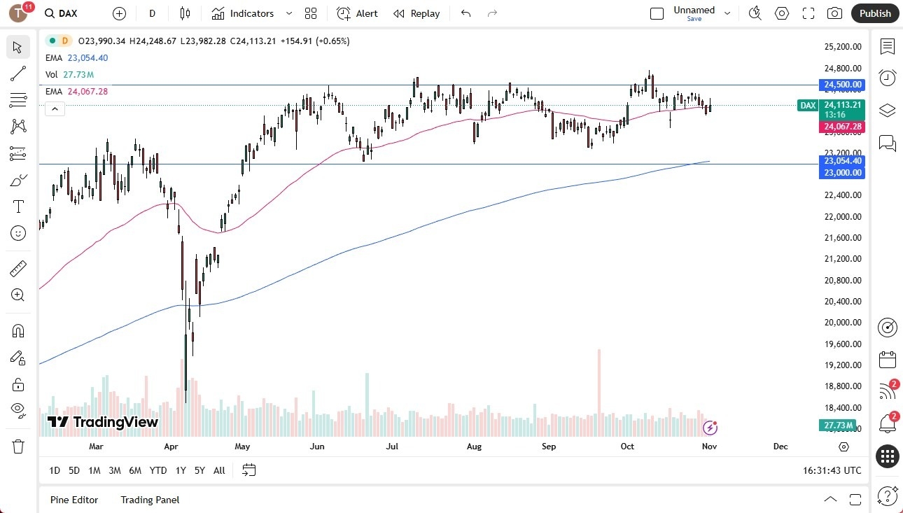 【XM Decision Analysis】--Dax Forecast: Rallies in Consolidation Range(图1)