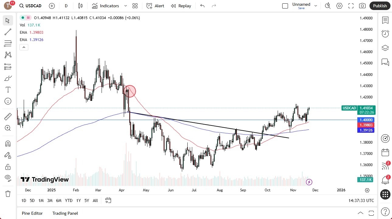 【XM Group】--USD/CAD Forecast: Buying Interest Builds(图1)