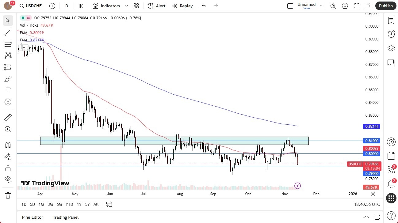 【XM Market Analysis】--USD/CHF Forex Signal: Tests Major Support(图1)