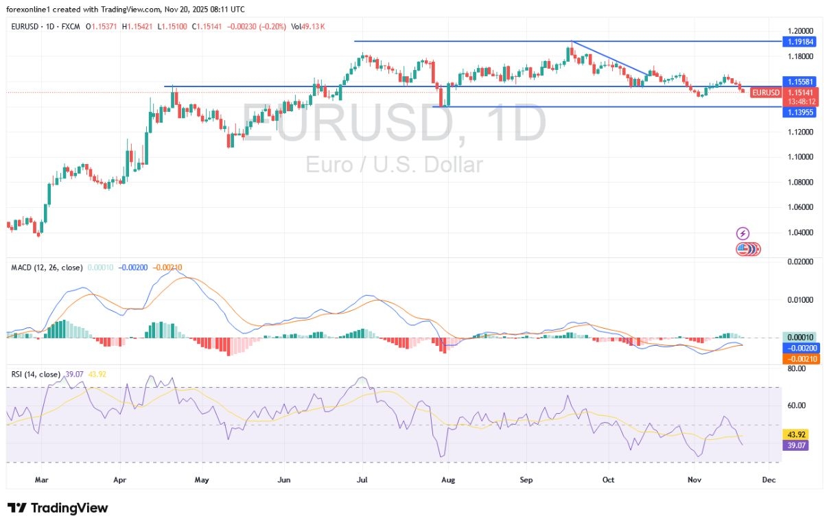 【XM Forex】--EUR/USD Analysis and Signals: After Successfully Breaking Support at 1.15(图1)