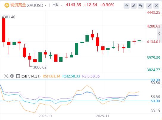 【XM外汇市场评论】：押注美联储降息和美元走弱，黄金上涨(图1)