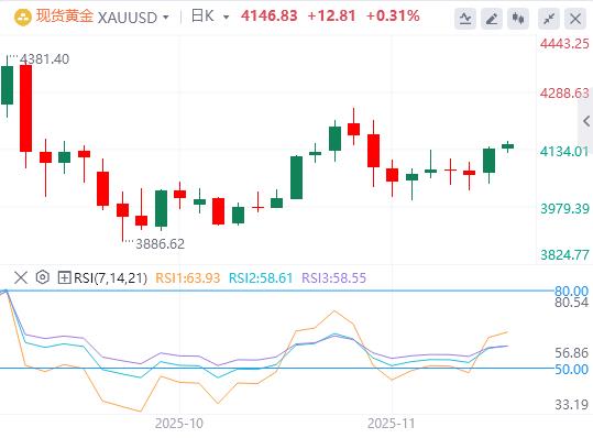 【XM官网】：黄金在4150美元附近保持看涨偏向(图1)