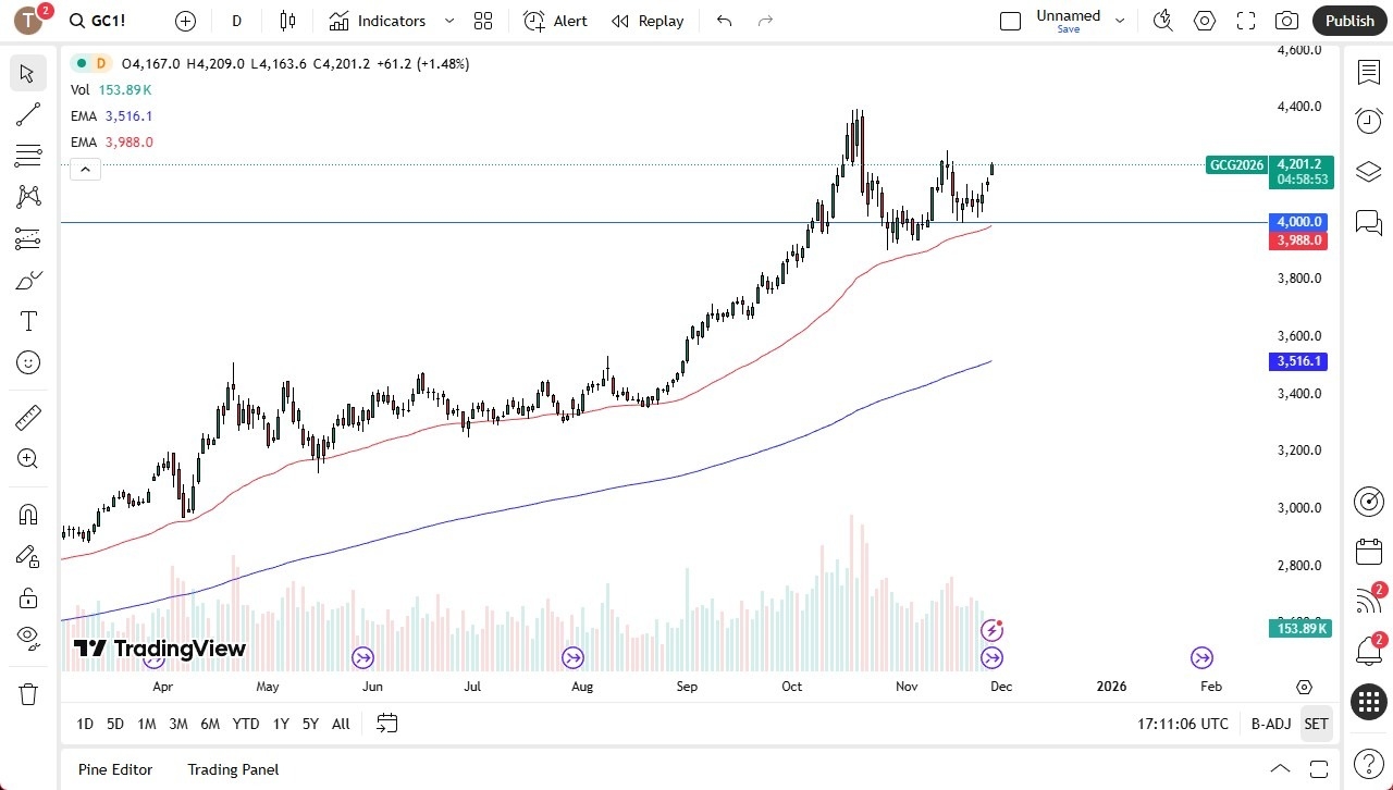 【XM Market Analysis】--Gold Forecast: Low-Volume Holiday Rally(图1)