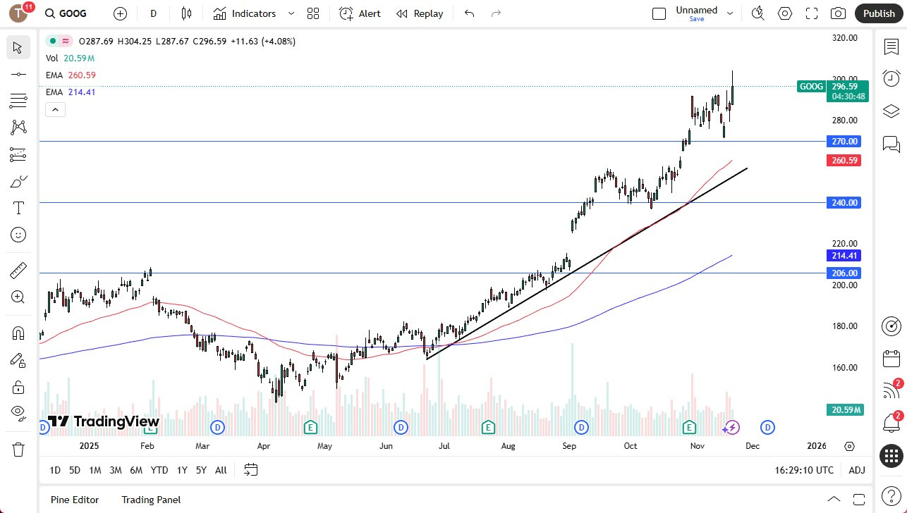 【XM Decision Analysis】--GOOGL Forecast: Google Jumps as Gemini 3 Gets Wall Street Excited(图1) 【XM Decision Analysis】--GOOGL Forecast: Google Jumps as Gemini 3 Gets Wall Street Excited(图1)