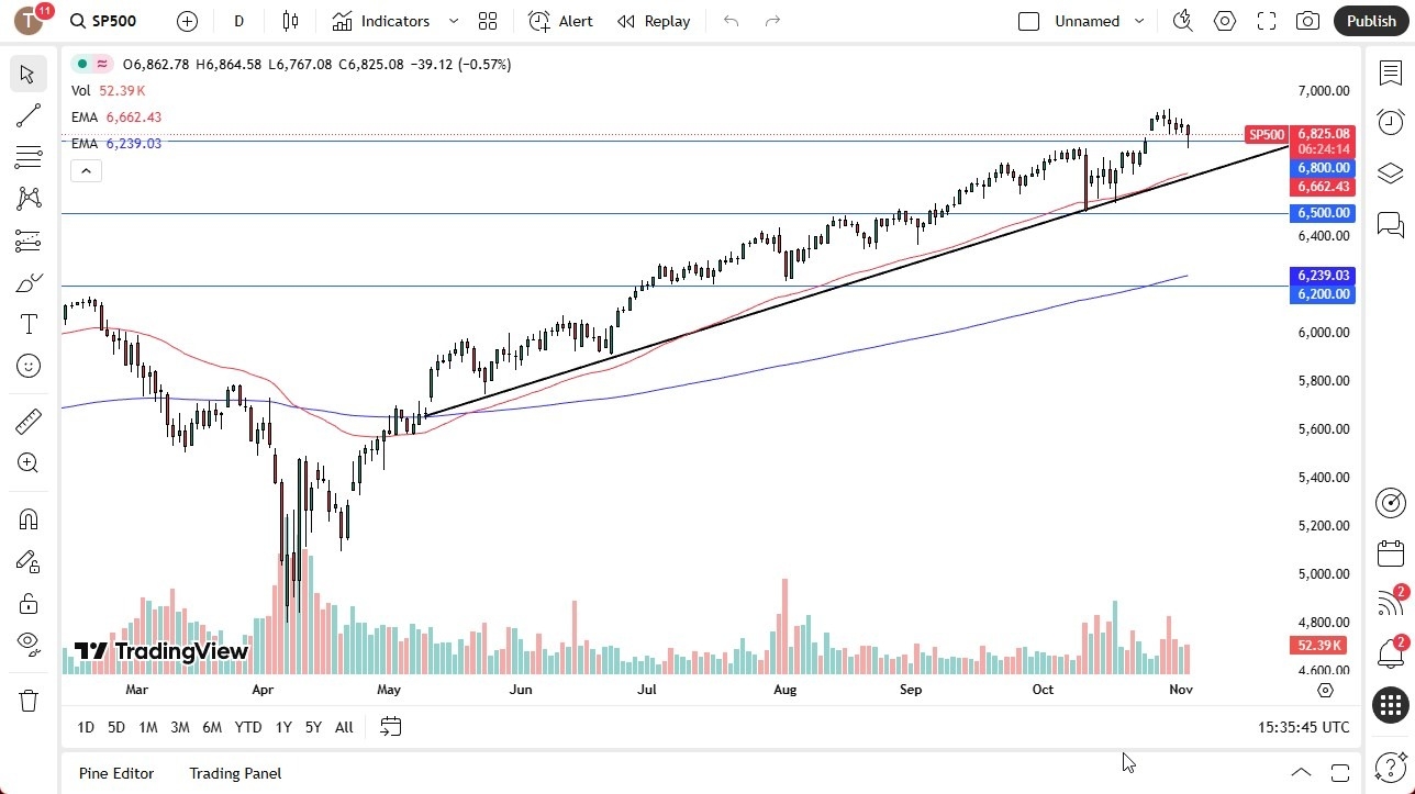 【XM Market Analysis】--S&P 500 Forex Signal: Sees Selling to Test Support(图1)