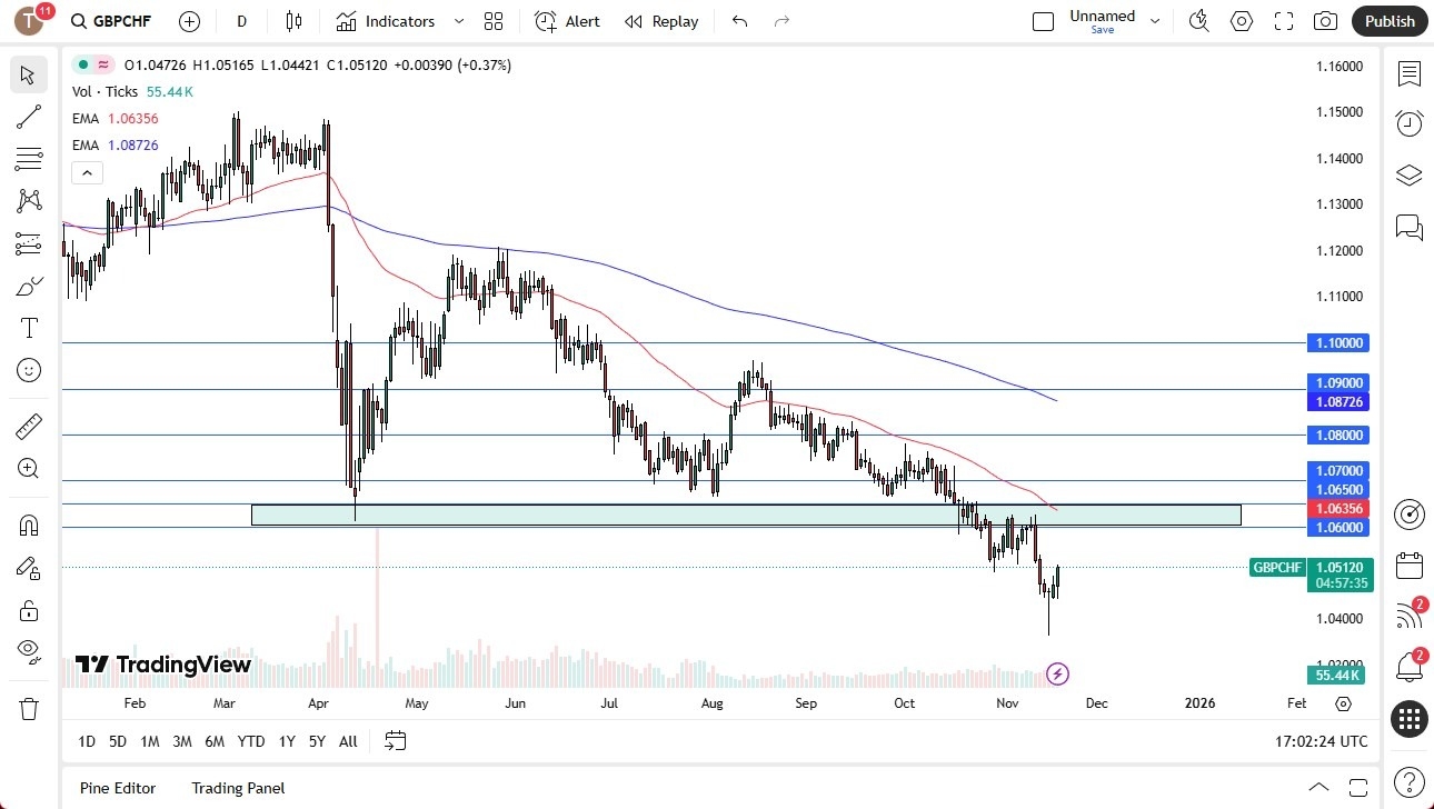 【XM Decision Analysis】--GBP/CHF Forecast: Rebounds from 1.05 but Faces Resistance(图1) 【XM Decision Analysis】--GBP/CHF Forecast: Rebounds from 1.05 but Faces Resistance(图1)