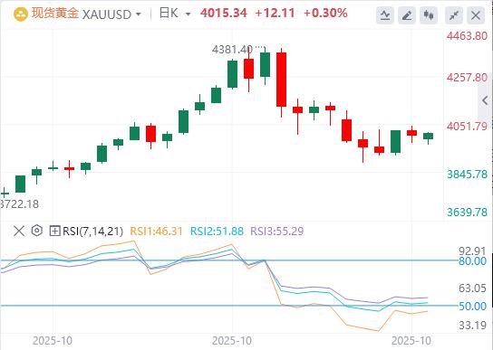 【XM Group】：随着特朗普的言论重振避险需求，黄金进一步攀升至4000美元以上(图1)