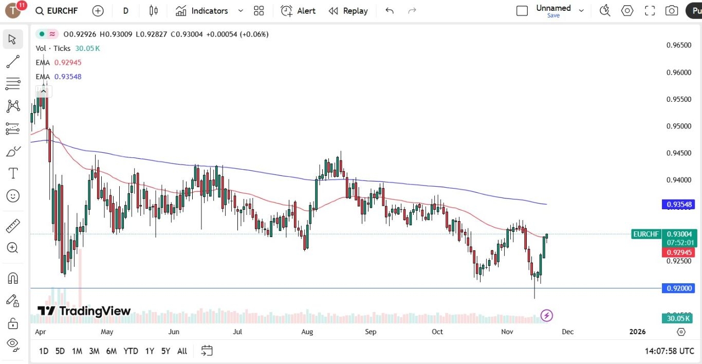 【XM Forex】--EUR/CHF Forecast: Euro Continues to Rise Against the Franc(图1) 【XM Forex】--EUR/CHF Forecast: Euro Continues to Rise Against the Franc(图1)