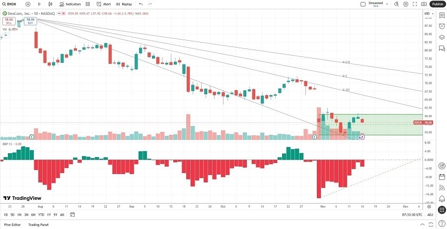 【XM Market Review】--DexCom (DXCM) Stock Signal: Should You Buy Recent Developments?(图2)