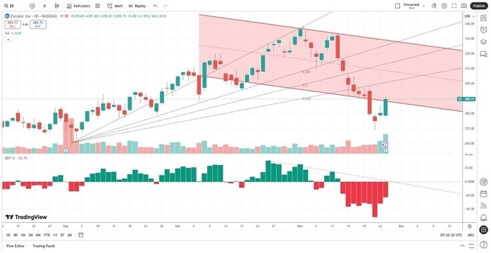 【XM Group】--Zscaler (ZS) Stock Signal: Should You Scale Back?(图2)