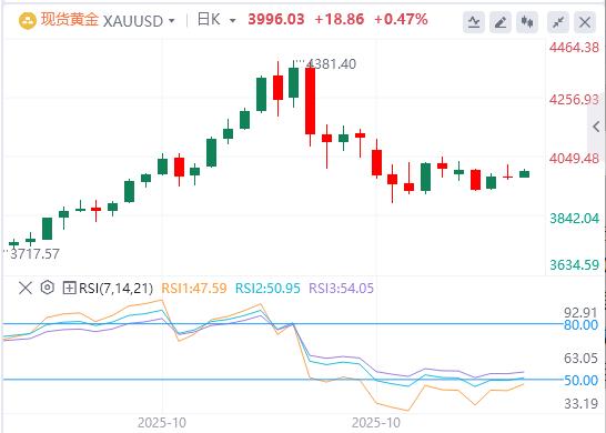 【XM外汇市场分析】：黄金受到避险资金流动和美联储降息押注的支撑(图1)