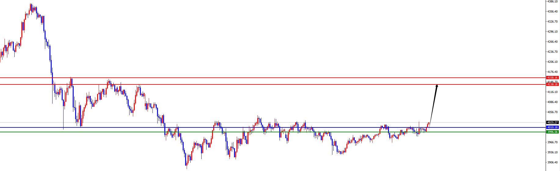 【XM外汇决策分析】：黄金突破日线阻力，原油短多关注周线及日线阻力得失(图1)