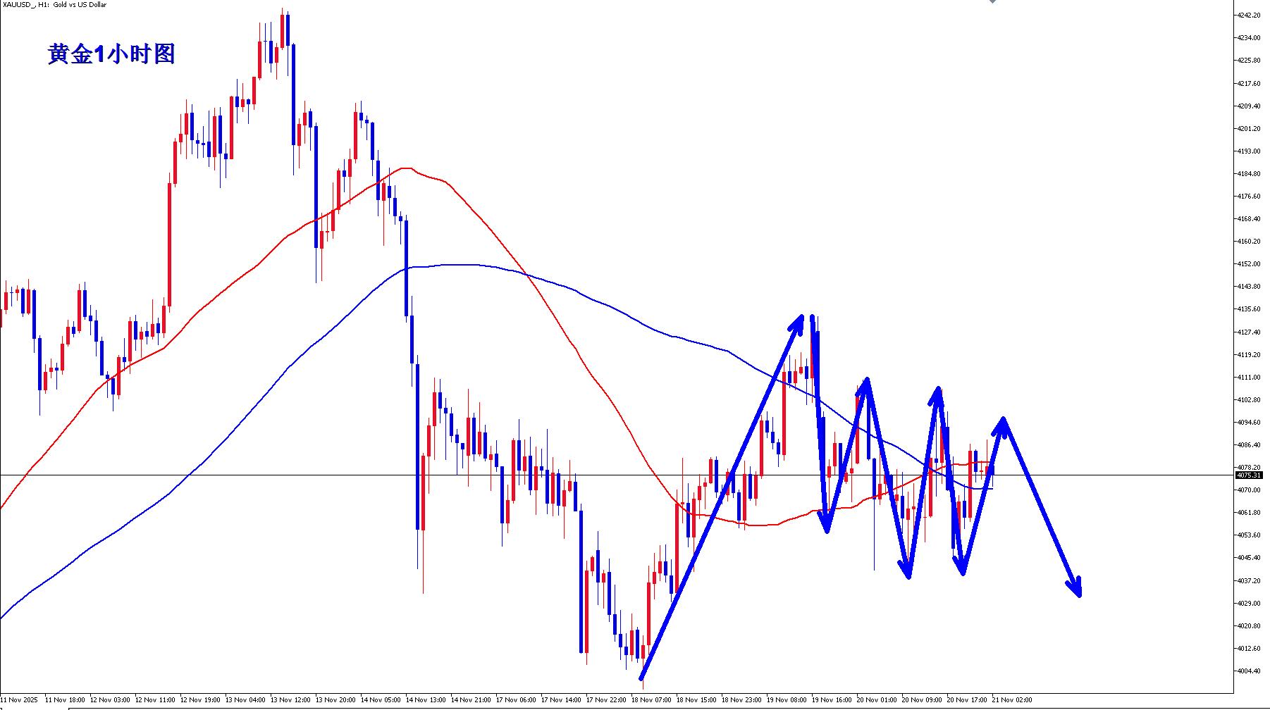 【XM Group】:黄金继续震荡,早盘反弹高位继续先空!(图2) 【XM Group】:黄金继续震荡,早盘反弹高位继续先空!(图2)