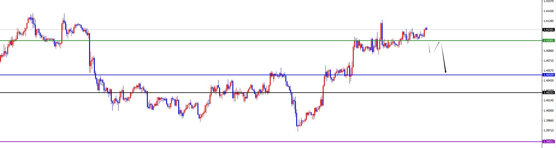 【XM外汇决策分析】：美系震荡偏承压，非美震荡偏多(图3)