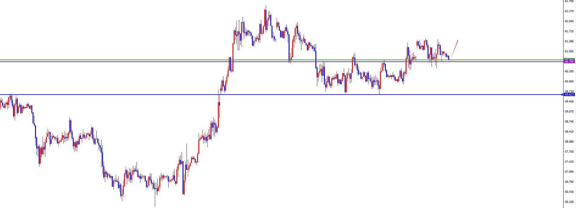 【XM Group】:黄金不破昨底震荡偏多,原油不出反转信号维持多(图2) 【XM Group】:黄金不破昨底震荡偏多,原油不出反转信号维持多(图2)
