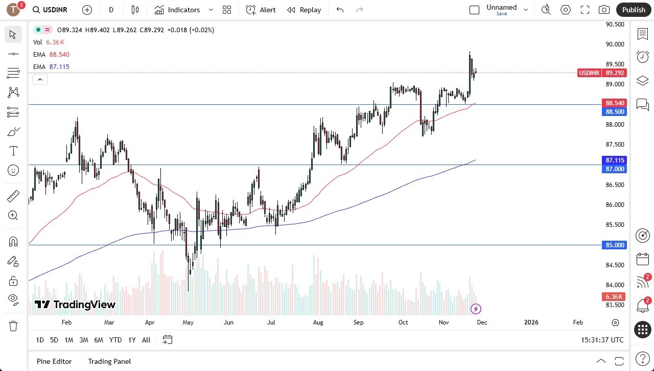 【XM Group】--USD/INR Forecast: Targets ₹90 Amid Thin Liquidity(图1)