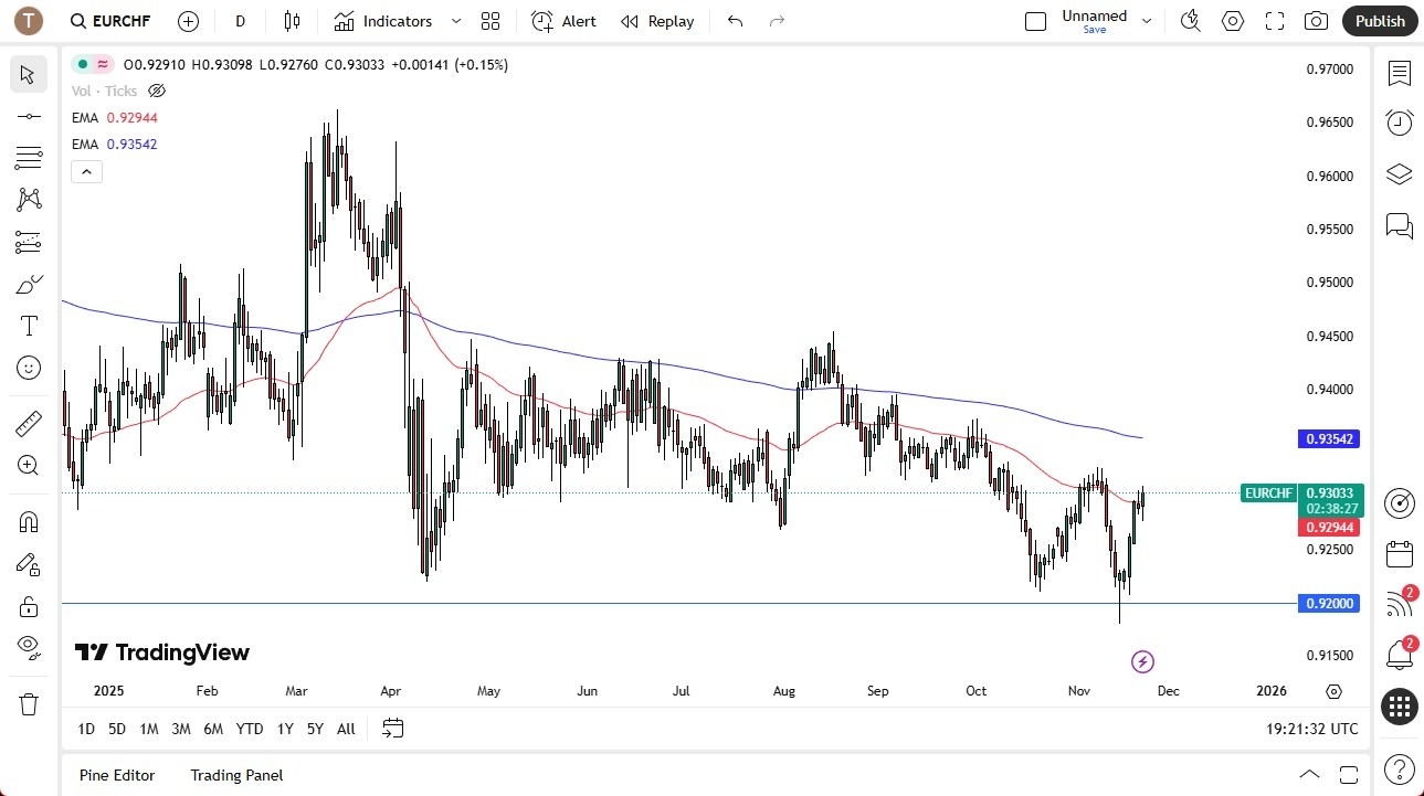 【XM Forex】--EUR/CHF Forecast: Eyes Bullish Breakout(图1)