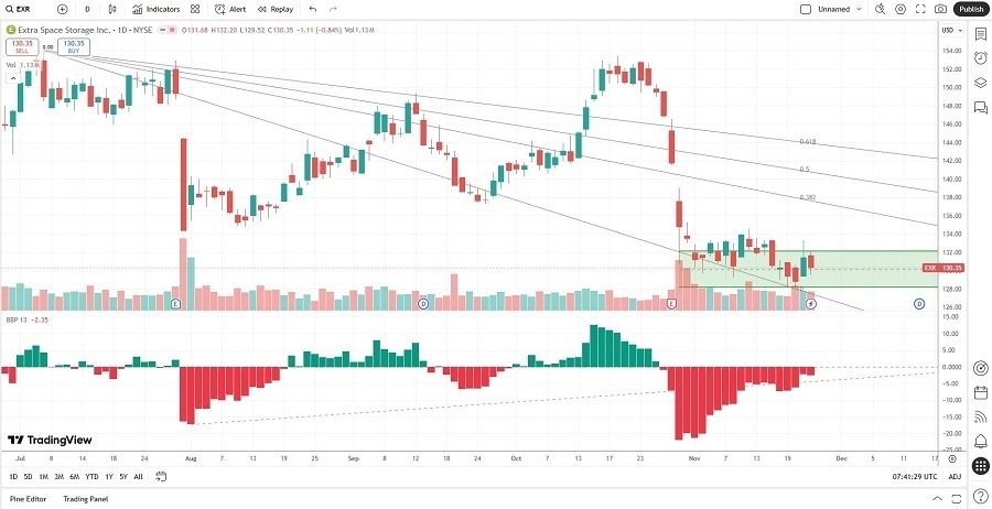 【XM Forex】--Extra Space Storage (EXR) Stock Signal: Is A Reversal in Store?(图2) 【XM Forex】--Extra Space Storage (EXR) Stock Signal: Is A Reversal in Store?(图2)