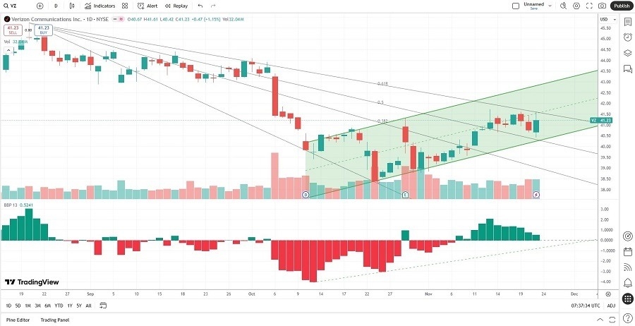 【XM Forex】--Verizon xmbob.communications (VZ) Stock Signal: A Collect Dividend Call?(图2)